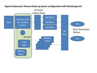 Typical Indonesian Telecom Back-up power configuration with Wankel genset
                            AC Distri-
                           bution Panel
                                          Rectifiers
           Inverter with
  Grid      AC Transfer                   Rectifiers
              Switch                                               BTS
                                          Rectifiers
                                                                Base Transceiver
                                                       DC       Station
                                                       Bus
                  GenSet             Battery                       BTS
                                      Bank
                Fuel
                Tank

            Battery
             Bank
 