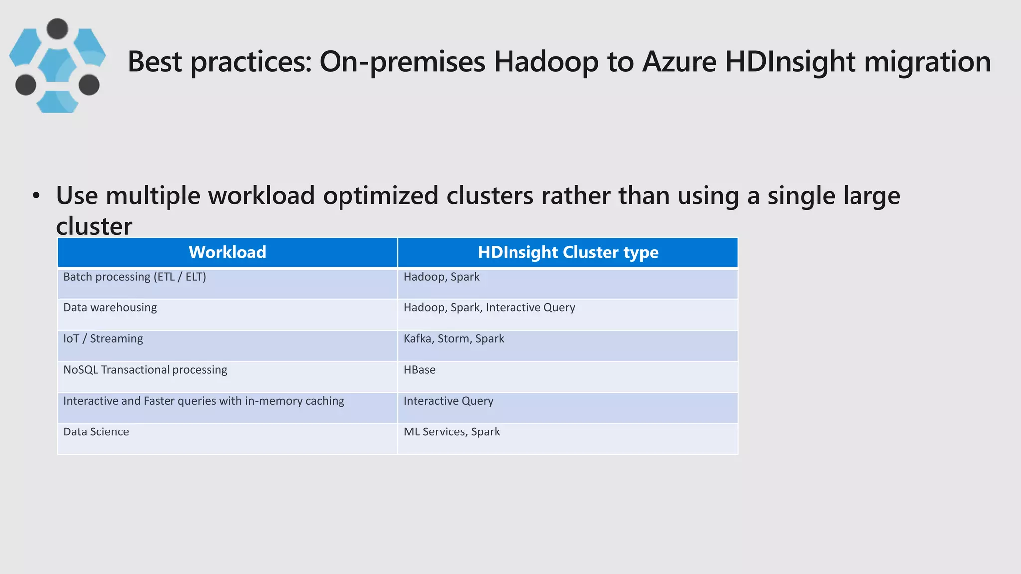 Workload HDInsight Cluster type
Batch processing (ETL / ELT) Hadoop, Spark
Data warehousing Hadoop, Spark, Interactive Query
IoT / Streaming Kafka, Storm, Spark
NoSQL Transactional processing HBase
Interactive and Faster queries with in-memory caching Interactive Query
Data Science ML Services, Spark
 