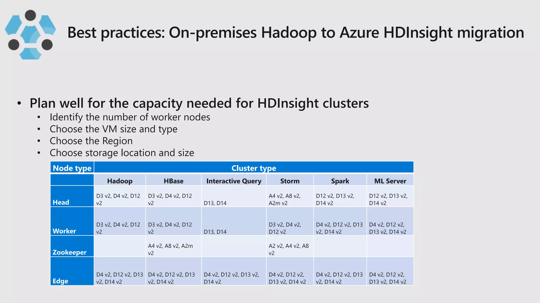 • Identify the number of worker nodes
• Choose the VM size and type
• Choose the Region
• Choose storage location and size
Node type Cluster type
Hadoop HBase Interactive Query Storm Spark ML Server
Head
D3 v2, D4 v2, D12
v2
D3 v2, D4 v2, D12
v2 D13, D14
A4 v2, A8 v2,
A2m v2
D12 v2, D13 v2,
D14 v2
D12 v2, D13 v2,
D14 v2
Worker
D3 v2, D4 v2, D12
v2
D3 v2, D4 v2, D12
v2 D13, D14
D3 v2, D4 v2,
D12 v2
D4 v2, D12 v2, D13
v2, D14 v2
D4 v2, D12 v2,
D13 v2, D14 v2
Zookeeper
A4 v2, A8 v2, A2m
v2
A2 v2, A4 v2, A8
v2
Edge
D4 v2, D12 v2, D13
v2, D14 v2
D4 v2, D12 v2, D13
v2, D14 v2
D4 v2, D12 v2, D13 v2,
D14 v2
D4 v2, D12 v2,
D13 v2, D14 v2
D4 v2, D12 v2, D13
v2, D14 v2
D4 v2, D12 v2,
D13 v2, D14 v2
 