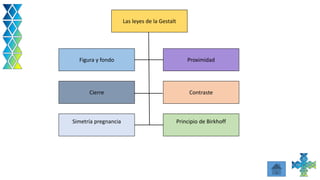 Las leyes de la Gestalt
ContrasteCierre
ProximidadFigura y fondo
Simetría pregnancia Principio de Birkhoff
 