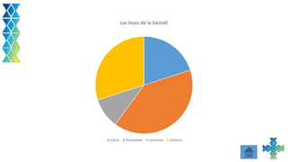 Las leyes de la Gestalt
Cierre Proximidad Contraste Simetría
 