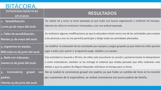 BITÁCORA.
ESTRATEGIAS DIDÁCTICAS
APLICADAS
RESULTADOS
1. Sensibilización
Lunes 30 de mayo del 2016.
Se realizó tal y como se tenia planeada ya que hubo una buena organización y medición de tiempos.
Además los niños se mostraron interesados y con una actitud esperada.
2.Taller de sensibilización .
Martes 31 de mayo del 2016.
Se realizaron algunas modificaciones ya que la educadora titular tomo una de las actividades para evaluar
a los alumnos y eso no me permitió participar y dirigir todas las actividades planeadas.
3. Juguemos en equipo.
Miércoles 01 de junio del 2016.
Se modificó la realización de las actividades por equipos a juegos grupales ya que todos los niños querían
jugar a todo y por querer ir al siguiente juego dejaban a su equipo.
4. Baile con máscaras.
Jueves 02 de junio del 2016.
Esta actividad se resumió a 30 min, los niños solo escucharon la canción y posteriormente la interpretaron
a como entendieron, también se les entregó el material que estaba pensado que ellos realizaran esto
debido a que los padres de Miguel Alexander solicitaron el tiempo para su fiesta.
5. Convivencia grupal con
padres.
Viernes 03 de junio del 2016.
No se realizó la convivencia grupal con padres ya que hubo un cambio de hora en la reunión
por cuestiones de la especialista, se realizó convivencia con puros padres de familia.
 