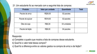 21. Um estudante foi ao mercado com a seguinte lista de compras:
Produto Valor por unidade Quantidade Total
Pacote de arroz R$26,00 02 pacotes
Pacote de açúcar R$18,00 02 pacotes
Óleo de soja R$6,00 03 unidades
Pacote de feijão R$8,00 04 pacotes
Responda:
a) Complete o quadro que mostra a lista de compras desse estudante.
b) Qual foi o valor total dessa compra?
c) Qual foi a diferença entre os valores gastos na compra de arroz e de feijão?
 