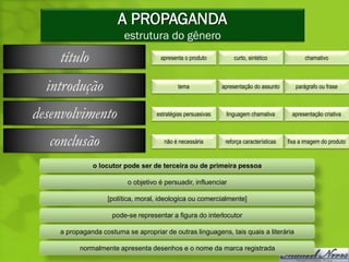 A PROPAGANDA
                         estrutura do gênero
    título                           apresenta o produto          curto, sintético              chamativo



  introdução                                 tema             apresentação do assunto       parágrafo ou frase



desenvolvimento                     estratégias persuasivas    linguagem chamativa        apresentação criativa



   conclusão                           não é necessária        reforça características   fixa a imagem do produto


              o locutor pode ser de terceira ou de primeira pessoa

                          o objetivo é persuadir, influenciar

                   [política, moral, ideologica ou comercialmente]

                     pode-se representar a figura do interlocutor

    a propaganda costuma se apropriar de outras linguagens, tais quais a literária

          normalmente apresenta desenhos e o nome da marca registrada
 