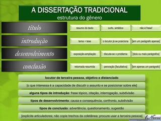 A DISSERTAÇÃO TRADICIONAL
                            estrutura do gênero
      título                              resumo do texto         curto, sintético              não é frase!



  introdução                                tema + tese       o locutor já se posiciona   [em um parágrafo apenas]



desenvolvimento                         exposição-ampliação    discute-se o problema      [dois ou mais parágrafos]



   conclusão                             retomada resumida     peroração [facultativa]    [em apenas um parágrafo]


                   locutor de terceira pessoa, objetivo e distanciado

     [o que interessa é a capacidade de discutir o assunto e se posicionar sobre ele]

       alguns tipos de introdução: frase tópico, citação, interrogação, subdivisão

        tipos de desenvolvimento: causa e consequência, confronto, subdivisão

               tipos de conclusão: advertência, questionamento, sugestão

  [explicite articuladores; não copie trechos da coletânea; procure usar a terceira pessoa]
 