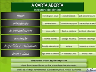 A CARTA ABERTA
                            estrutura do gênero
        título                        nome do gênero textual        destinatário da carta      pode apresentar assunto



     introdução                          apresenta assunto         contextualiza a proposta   o que deu origem ao texto?



   desenvolvimento                         expõe-amplia             discute-se o problema     semelhante à dissertação



      conclusão                         retomada resumida           peroração [facultativa]   semelhante à dissertação



despedida e assinatura               despedida, palavra d ordem           assina-se            representa-se um grupo



     local e data                    lugar referido na coletânea   ou onde se faz a prova         alinhado à direita



                        é inevitável o locutor de primeira pessoa

             visa a denunciar problemas e cobrar uma solução das autoridades

        chama-se aberta pq normalmente é publicada em jornais, revistas ou internet
 