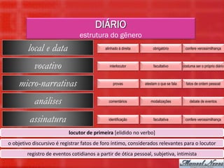 DIÁRIO
                                estrutura do gênero
         local e data                       alinhado à direita        obrigatório         confere verossimilhança



           vocativo                            interlocutor           facultativo        costuma ser o próprio diário



    micro-narrativas                             provas          atestam o que se fala     fatos de ordem pessoal



           análises                           comentários           modalizações             debate de eventos



         assinatura                           identificação           facultativa         confere verossimilhança


                           locutor de primeira [elidido no verbo]
o objetivo discursivo é registrar fatos de foro íntimo, considerados relevantes para o locutor
        registro de eventos cotidianos a partir de ótica pessoal, subjetiva, intimista
 