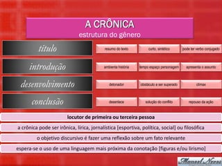 A CRÔNICA
                              estrutura do gênero
          título                          resumo do texto          curto, sintético      pode ter verbo conjugado



     introdução                           ambienta história   tempo espaço personagem      apresenta o assunto



 desenvolvimento                             detonador        obstáculo a ser superado           clímax



      conclusão                              desenlace           solução do conflito         repouso da ação


                        locutor de primeira ou terceira pessoa
a crônica pode ser irônica, lírica, jornalística [esportiva, política, social] ou filosófica
         o objetivo discursivo é fazer uma reflexão sobre um fato relevante
espera-se o uso de uma linguagem mais próxima da conotação [figuras e/ou lirismo]
 