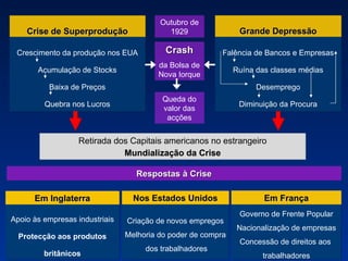 Crise de Superprodução Crescimento da produção nos EUA Acumulação de Stocks Baixa de Preços Quebra nos Lucros Grande Depressão Falência de Bancos e Empresas Ruína das classes médias Desemprego Diminuição da Procura Outubro de 1929 Crash da Bolsa de Nova Iorque Queda do valor das acções Retirada dos Capitais americanos no estrangeiro Mundialização da Crise Respostas à Crise Em Inglaterra Apoio às empresas industriais Protecção aos produtos britânicos Nos Estados Unidos Criação de novos empregos Melhoria do poder de compra dos trabalhadores Em França Governo de Frente Popular Nacionalização de empresas Concessão de direitos aos  trabalhadores 