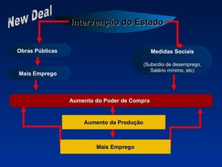 Aumento da Produção New Deal Mais Emprego Mais Emprego Obras Públicas Medidas Sociais (Subsídio de desemprego, Salário mínimo, etc) Aumento do Poder de Compra Intervenção do Estado 