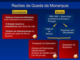 Razões da Queda da Monarquia Económicas Sociais Balança Comercial Deficitária (mais importações que exportações) O Estado recorria a empréstimos  para obras de vulto Pedidos de Adiantamentos  de dinheiro por parte do Rei ao Governo 1890-1892 – Grave crise económica na Europa e Portugal Falência de Bancos Empresas com Dificuldades Desagrado do Operariado: Ameaça do Desemprego Salários Baixos Horários de trabalho longos (10-14h por dia) Desagrado da Burguesia 