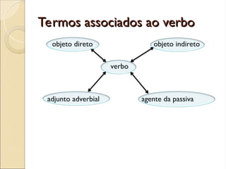 Termos associados ao verbo
Termos associados ao verbo
objeto direto objeto indireto
verbo
adjunto adverbial agente da passiva
 