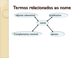 Termos relacionados ao nome
Termos relacionados ao nome
adjunto adnominal predicativo
nome
Complemento nominal aposto
 