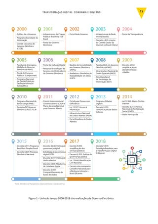TRANSFORMAÇÃO DIGITAL: CIDADANIA E GOVERNO 15
Figura 1 - Linha do tempo 2000-2018 das realizações de Governo Eletrônico.
Fonte: Ministério do Planejamento, Desenvolvimento e Gestão (2017a).
2000 2001 2002 2003 2004
Política de e-Governo
Programa Sociedade da
Informação
Comitê Executivo do
Governo Eletrônico
(CEGE)
Infraestrutura de Chaves
Públicas Brasileira - ICP
Brasil
Portal do Governo
Eletrônico
Portal Rede Governo Infraestrutura de Rede
Infovia Brasília
Decreto 4.829: criação
do Comitê Gestor da
Internet no Brasil (CGI.br)
Portal da Transparência
Padrõesde Interopera-
bilidade de Governo
Eletrônico(e-PING)
Portal de Compras
Públicas (Comprasnet)
Programa Nacional
de Gestão Pública e
Desburocratização
(Gespública)
Portal de Inclusão Digital
Pesquisa de avaliação de
Serviços com Indicadores
de Governo Eletrônico
Modelo de Acessibilidade
em Governo Eletrônico
(eMAG)
Avaliador e Simulador de
Acessibilidade em Sítios
(ASES)
Padrões Web em Governo
Eletrônico (ePWG)
Infraestrutura Nacional de
Dados Espaciais (INDE)
Estratégia Geral
de Tecnologia da
Informação (EGTI)
Decreto 6.932:
simpliﬁcação do
atendimento ao
cidadão
2005 2006 2007 2008 2009
2010 2011 2012 2013 2014
Programa Nacional de
Banda Larga (PNBL)
Pesquisa TIC Governo
Eletrônico do CETIC.Br
Comitê Interministerial
Governo Aberto (CIGA) e
Plano de Ação Nacional
para Governo Aberto
Portal para Pessoa com
Deﬁciência
Lei 12.527: Acesso à
Informação
Infraestrutura Nacional
de Dados Abertos (INDA)
Portal Brasileiro de Dados
Abertos
Programa Cidades
Digitais
Decreto 8.135:
comunicações de dados
federais
Lei 12.965: Marco Civil da
Internet
Decreto 8.243: Política
Nacional de Participação
Social (PNPS)
Portal Participa.br
Decreto 8.414: Programa
Bem Mais Simples Brasil
Decreto 8.539: Processo
Eletrônico Nacional
Decreto 8.638: Política de
governança digital
Estratégia de governança
digital (EGD)
Decreto 8.777: Política de
dados abertos
Decreto 8.936: Plataforma
de cidadania digital
Decreto 8.789:
Compartilhamento de
bases de dados
Decreto 9.094:
simpliﬁcação dos
serviços públicos
Decreto 9.203: Política de
governança pública
Lei 13.444: Identiﬁcação
Civil Nacional
Decreto não-numerado:
Conselho Nacional para
a Desburocratização –
Brasil Eﬁciente
Decreto 9.319:
Estratégia Brasileira para
a Transformação Digital
(E-Digital)
2015 2016 2017 2018
 