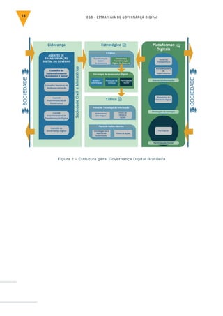 EGD - ESTRATÉGIA DE GOVERNANÇA DIGITAL18
Figura 2 – Estrutura geral Governança Digital Brasileira
Estratégia de Governança Digital
AGENTES DE
TRANSFORMAÇÃO
DIGITAL DO GOVERNO
SOCIEDADE
SOCIEDADE
SociedadeCivileMinistérios
Conselho de
Desenvolvimento
Econômico e Social
Conselho Nacional de
Desburocratização
Comitê
Interministerial de
Governança
Comitê
Interministerial de
Transformação Digital
Comitês de
Governança Digital
Liderança
E-Digital
Prestação de Serviços
Acesso à Informação
Plataformas
Digitais
Transformação
Digital
da Economia
Cidadania e
Transformação
Digital do Governo
Acesso à
Informação
Prestação de
Serviços
Planos de Tecnologia da Informação
Alinhamento
Estratégico
Plano de
Metas e
Ações
Plano de Dados Abertos
Estratégias para
Abertura e
Sustentação
Plano de Ações
Estratégico
Tático
Portal da
Transparência
Portal Brasileiro
de
Dados Abertos
Participa.br
Participação Social
Participação
Social
Plataforma de
Cidadania Digital
 