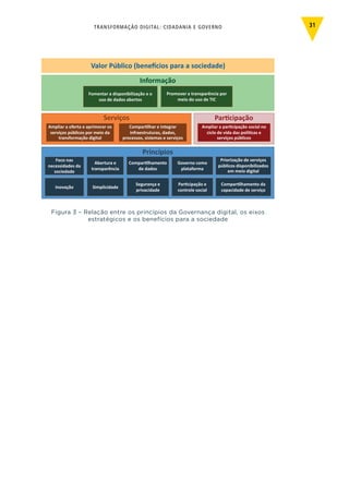 TRANSFORMAÇÃO DIGITAL: CIDADANIA E GOVERNO 31
Figura 3 – Relação entre os princípios da Governança digital, os eixos
estratégicos e os benefícios para a sociedade
 