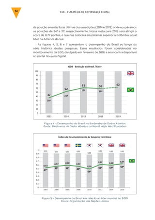 EGD - ESTRATÉGIA DE GOVERNANÇA DIGITAL34
de posição em relação às últimas duas medições (2014 e 2012) onde ocupávamos
as posições de 24ª e 31º, respectivamente. Nossa meta para 2019 será atingir o
score de 0,77 pontos, o que nos colocará em patamar superior à Colômbia, atual
líder na América do Sul.
As figuras 4, 5, 6 e 7 apresentam o desempenho do Brasil ao longo da
série histórica destas pesquisas. Esses resultados foram considerados no
monitoramento da EGD, divulgado em fevereiro de 2018, e se encontra disponível
no portal Governo Digital.
Figura 4 – Desempenho do Brasil no Barômetro de Dados Abertos
Fonte: Barômetro de Dados Abertos da World Wide Web Foudation
Índice do Desenvolvimento de Governo Eletrônico
Figura 5 – Desempenho do Brasil em relação ao líder mundial no EGDI
Fonte: Organização das Nações Unidas
 