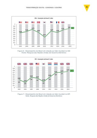TRANSFORMAÇÃO DIGITAL: CIDADANIA E GOVERNO 35
Figura 6 - Desempenho do Brasil em relação ao líder mundial no OSI
Fonte: Pesquisa das Nações Unidas de Governo Eletrônico
Figura 7 - Desempenho do Brasil em relação ao líder mundial no EPI
Fonte: Pesquisa das Nações Unidas de Governo Eletrônico
 