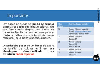Corporativo | Interno
EDUARDO
POPOVICI
EDUARDO
POPOVICI
Importante
Um banco de dados de família de colunas
organiza os dados em linhas e colunas. Em
sua forma mais simples, um banco de
dados de família de colunas pode parecer
muito semelhante a um banco de dados
relacional, pelo menos conceitualmente.
O verdadeiro poder de um banco de dados
de família de colunas está em sua
abordagem desnormalizada para
estruturar dados esparsos.
ID do
cliente
Informações de Contato
01 Nome: Eduardo Popovici
E-mail: edupopov@xpto.algo
Celular: (11) 9-9999-9999
02 Nome: Francisco
Estado: SP
03 Nome: Eliandro
Estado: SP
Bairro: Mooca
04 Nome: Pafuncio
05 Nome: Joanésio
Idade: 44
 