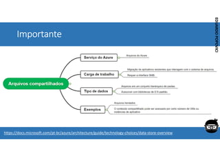 Corporativo | Interno
EDUARDO
POPOVICI
EDUARDO
POPOVICI
Importante
https://docs.microsoft.com/pt-br/azure/architecture/guide/technology-choices/data-store-overview
 