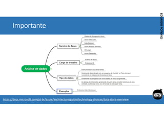 Corporativo | Interno
EDUARDO
POPOVICI
EDUARDO
POPOVICI
Importante
https://docs.microsoft.com/pt-br/azure/architecture/guide/technology-choices/data-store-overview
 
