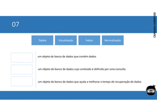 Corporativo | Interno
EDUARDO
POPOVICI
EDUARDO
POPOVICI
07
Tabela Visualização Índice Normalização
um objeto de banco de dados que contém dados
um objeto de banco de dados cujo conteúdo é definido por uma consulta
um objeto de banco de dados que ajuda a melhorar o tempo de recuperação de dados
 