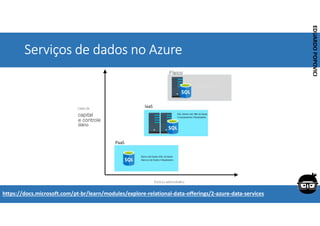 Corporativo | Interno
EDUARDO
POPOVICI
EDUARDO
POPOVICI
Serviços de dados no Azure
https://docs.microsoft.com/pt-br/learn/modules/explore-relational-data-offerings/2-azure-data-services
 