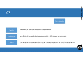 Corporativo | Interno
EDUARDO
POPOVICI
EDUARDO
POPOVICI
07
um objeto de banco de dados que contém dados
um objeto de banco de dados cujo conteúdo é definido por uma consulta
um objeto de banco de dados que ajuda a melhorar o tempo de recuperação de dados
Tabela
Visualização
Índice
Normalização
 