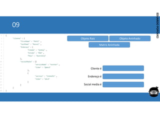 Corporativo | Interno
EDUARDO
POPOVICI
EDUARDO
POPOVICI
09
Cliente é
Endereço é
Social media é
Objeto Raiz Objeto Aninhado
Matriz Aninhada
 