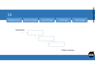 Corporativo | Interno
EDUARDO
POPOVICI
EDUARDO
POPOVICI
14
Storage Account Resource Groups Queue Storage File Storage Table Storage
Subscription
Pastas e arquivos
 