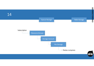 Corporativo | Interno
EDUARDO
POPOVICI
EDUARDO
POPOVICI
14
Queue Storage Table Storage
Storage Account
Resource Groups
File Storage
Subscription
Pastas e arquivos
 