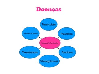 Doenças  Sarcoma de Kaposi Toxoplasmose Citomegalovirus   Candid ose Pneu monia Tuberculose Doenças Relacionadas 