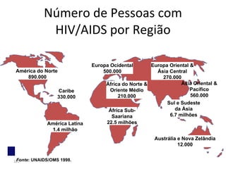 Número de Pessoas com HIV/AIDS por Região América do Norte 890.000 Caribe 330.000 América Latina 1.4 milhão Europa Ocidental 500.000 África Sub- Saariana 22.5 milhões Europa Oriental & Ásia Central 270.000 Ásia Oriental & Pacífico 560.000 Sul e Sudeste da Ásia 6.7 milhões Austrália e Nova Zelândia 12.000 África do Norte & Oriente Médio 210.000 Fonte : UNAIDS/OMS 1998. 