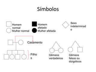Símbolos Homem normal Mulher normal Homem afetado Mulher afetada Casamento Filhos Sexo indeterminado Gêmeos verdadeiros Gêmeos falsos ou dizigóticos 