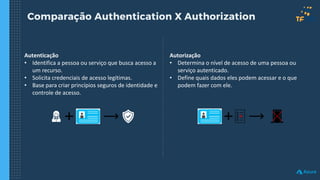 Comparação Authentication X Authorization
Autenticação
• Identifica a pessoa ou serviço que busca acesso a
um recurso.
• Solicita credenciais de acesso legítimas.
• Base para criar princípios seguros de identidade e
controle de acesso.
Autorização
• Determina o nível de acesso de uma pessoa ou
serviço autenticado.
• Define quais dados eles podem acessar e o que
podem fazer com ele.
 