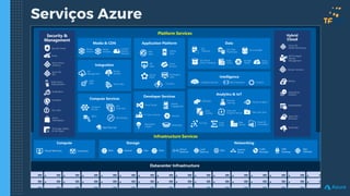 Serviços Azure
 