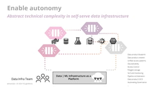 Enable autonomy
Abstract technical complexity in self-serve data infrastructure
Data Infra Team
Data | ML Infrastructure as a
Platform
Data product blueprint
Data product creation
Uniﬁed access patterns
Discoverability
Access Control
Polyglot storage
SLO and monitoring
Pipeline orchestration
Data product CI/CD
Automating Governance
...
@zhamakd | © 2020 ThoughtWorks
 