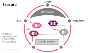 Data Infra as a Platform
Data Infra as a Platform
Global Governance
& Open Standards
Execute
THROUGH
ITERATIONS OF
CONNECTED
INTELLIGENCE
ACTIONS
DATA INTELLIGENCE
@zhamakd | © 2020 ThoughtWorks
 
