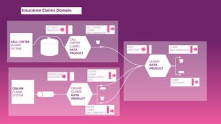 Insurance Claims Domain
CALL CENTER
CLAIMS
SYSTEM
CALL
CENTER
CLAIMS
DATA
PRODUCT
CDC INPUT
DATA PORT
CALL CENTER
CLAIMS
DAILY SNAPSHOTS
ONLINE
CLAIMS
SYSTEM
ONLINE
CLAIMS
DATA
PRODUCT
EVENTS INPUT
DATA PORT
ONLINE
CLAIMS
INFINIT EVENTS
LOG
ONLINE
CLAIMS
DAILY SNAPSHOTS
CLAIMS
DATA
PRODUCT
INPUT
DATA PORT
CLAIMS
DAILY SNAPSHOTS
CLAIMS
LIVE EVENTS
 