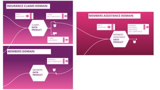 MEMBERS DOMAIN
MEMBERS
DATA
PRODUCT
MEMBERS
DAILY SNAPSHOTS
CLAIMS
DATA
PRODUCT
INPUT
DATA PORT
CLAIMS
DAILY SNAPSHOTS
CLAIMS
LIVE EVENTS
INSURANCE CLAIMS DOMAIN
MEMBERS ASSISTANCE DOMAIN
MEMBERS
ASSISTANCE
DATA
PRODUCT
INPUT
DATA PORT
MEMBERS
REQUIRING
ASSISTANCE
DAILY SNAPSHOTS
 