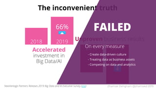 66%
⬆
2019
2018
2018
19%
⬇
2019
The inconvenient truth
NewVantage Partners Releases 2019 Big Data and AI Executive Survey (link)
Accelerated
investment in
Big Data/AI
Unproven business results
On every measure
- Create data-driven culture
- Treating data as business assets
- Competing on data and analytics
FAILED
Zhamak Dehghani @zhamakd 2019
 