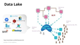 https://martinfowler.com/bliki/DataLake.html
ELT!
Operational
Data
Analytical
Data
Accessed via ﬁles
Analytical
Data
Accessed via SQL, APIs
Google Cloud Storage
Azure Data Lake Storage
AWS S3
Apache Airﬂow
Azure Data Factory
Data Lake
@zhamakd | © 2020 ThoughtWorks
 