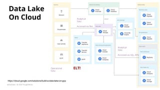 https://cloud.google.com/solutions/build-a-data-lake-on-gcp
Operational
Data
ELT!
Analytical
Data
Accessed via ﬁles
Analytical
Data
Accessed via SQL, APIs
Data Lake
On Cloud
@zhamakd | © 2020 ThoughtWorks
 