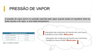 PRESSÃO DE VAPOR
A pressão de vapor (pmv) é a pressão exercida pelo vapor quando existe um equilíbrio entre as
fases líquida e de vapor, a uma dada temperatura.
Tabela – livro didático. Ed Saraiva
 