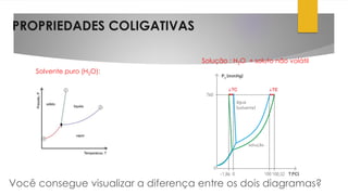PROPRIEDADES COLIGATIVAS
Solvente puro (H2O):
Solução : H2O + soluto não volátil
Você consegue visualizar a diferença entre os dois diagramas?
 