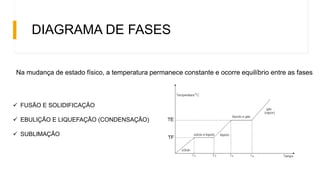 DIAGRAMA DE FASES
Na mudança de estado físico, a temperatura permanece constante e ocorre equilíbrio entre as fases
 FUSÃO E SOLIDIFICAÇÃO
 EBULIÇÃO E LIQUEFAÇÃO (CONDENSAÇÃO)
 SUBLIMAÇÃO
 