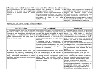 influências foram Herbert Spencer (1820-       ainda uma forte influência das ciências         conduta.
1903), Saint Simon (1760-1825) - do qual foi   naturais, em especial a Biologia, na            As grandes idéias coletivas que norteiam a
discípulo - e a teoria da evolução das         explicação dos fatos sociais.                   sociedade, como o Estado, o mercado e as
espécies e da seleção natural de Charles       A sociologia deveria explicar os códigos de     religiões, só existiriam porque muitos
Darwin.                                        funcionamento da sociedade, intervindo em       indivíduos orientariam reciprocamente suas
                                               seu funcionamento aplicando “antídotos” que     ações em determinado sentido comum.
                                               diminuíssem os males da vida social             A teoria weberiana privilegia a ação social do
                                               (medicina social).                              indivíduo dotada de sentido e a toma como
                                                                                               base para a compreensão da vida social.

METODOLOGIA UTILIZADA E A FUNÇÃO DO CIENTISTA SOCIAL


            AUGUSTE COMTE                                    ÉMILE DURKHEIM                                     MAX WEBER
A sociologia deveria adotar os paradigmas      A Sociologia deveria ter princípios claros e    A Sociologia deveria buscar a compreensão
do método positivo das ciências naturais:      precisos para constituir-se enquanto ciência.   do sentido dada pelos indivíduos às ações
observação dos fenômenos, descrição das        Para isso, em seu livro As Regras do Método     sociais, por esta razão a sociologia
regularidades e estabelecimento de leis        Sociológico (1897) ele estabelece o objeto      weberiana ficou conhecida como Sociologia
gerais, desenvolvendo leis úteis para o        de estuda da sociologia (o fato social), suas   Compreensiva ou Sociologia da Ação Social.
desenvolvimento social.                        características e as regras para que fossem     Seu método baseava-se na pesquisa
                                               analisados.                                     histórica (do ponto de vista comparativo) e
                                               O interesse era a compreensão do                na construção de tipos ideais.
                                               funcionamento das formas padronizadas de        Os tipos ideais seriam construções teóricas
                                               conduta (consciência coletiva) por esta razão   (não existindo em forma pura na sociedade)
                                               a teoria durkheimiana também pode ser           que auxiliariam o cientista social no processo
                                               chamada de funcionalista                        de compreensão dos sentidos da ação
                                                                                               social.
A função dos cientistas sociais seria a de     O comportamento do cientista social deveria     Para Weber não é possível uma total
estabelecer uma nova moral para substituir a   ser de distanciamento e sua posição, de         neutralidade do cientista social, pois todo
antiga moral religiosa. A moral científica     neutralidade em frente aos fatos sociais.       cientista age guiado por seus motivos, sua
seria a responsável pela garantia da ordem     Esta atitude garantiria a objetividade da sua   cultura e sua tradição. Os fatos sociais, por
social que levaria ao progresso da sociedade   análise. Cabe ao cientista social a             sua vez, não podem ser encarados como
(estado positivo)                              observação, medição e a comparação dos          coisas e sim como acontecimentos que o
                                               fenômenos sociais.                              cientista percebe e tenta desvendar.
                                                                                               Entretanto, ele também considera necessária
                                                                                               uma postura que distancie o pesquisador do
                                                                                               seu objeto de estudo, o que é alcançado
                                                                                               através da escolha de um quadro teórico
                                                                                               (metodológico) que ditará as regras que o
 