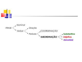Nominal
FRASE Oração
Verbal COORDENAÇÃO
Período Substantiva
SUBORDINAÇÃO Adjetiva
Adverbial
 