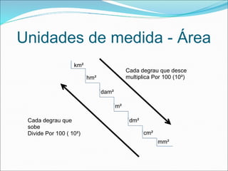 Unidades de medida - Área
km²
hm²
dam²
m²
dm²
cm²
mm²
Cada degrau que desce
multiplica Por 100 (10²)
Cada degrau que
sobe
Divide Por 100 ( 10²)
 