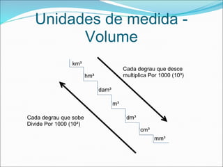 Unidades de medida -
Volume
km³
hm³
dam³
m³
dm³
cm³
mm³
Cada degrau que desce
multiplica Por 1000 (10³)
Cada degrau que sobe
Divide Por 1000 (10³)
 